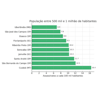  Osasco é realmente uma das cidades mais seguras?